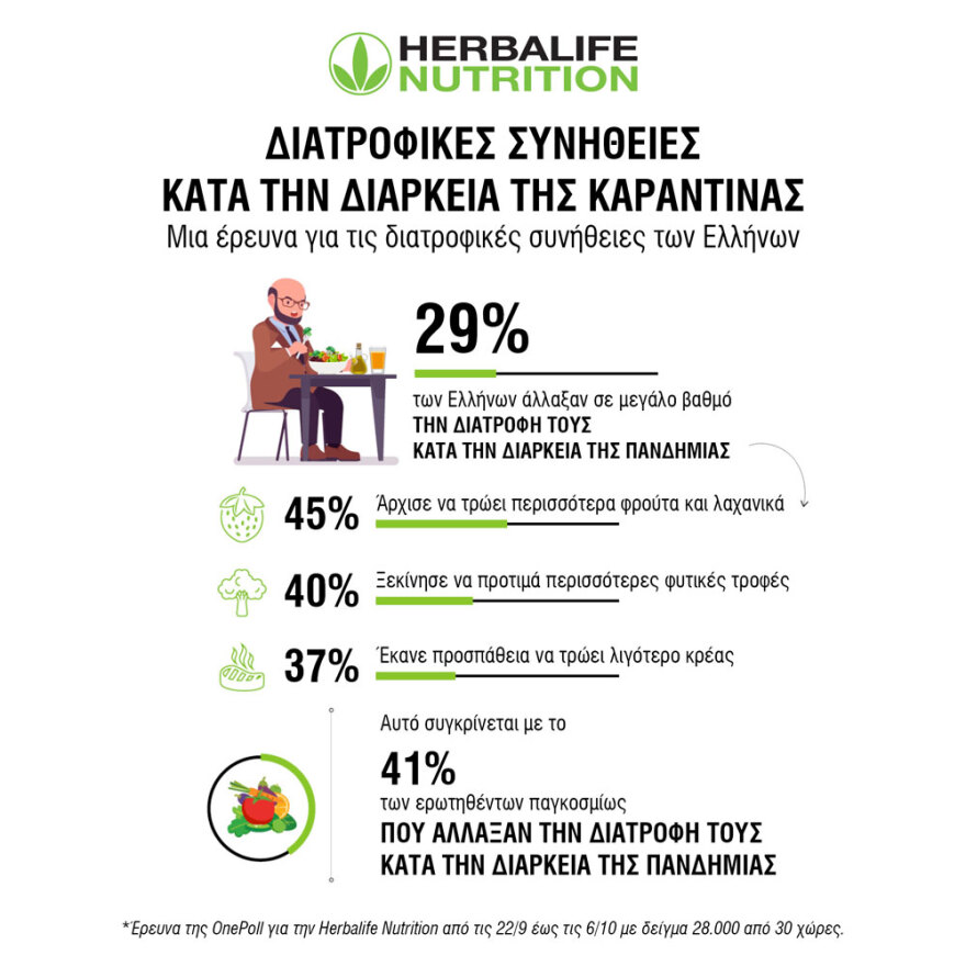 Έρευνα για τις διατροφικές επιλογές κατά την διάρκεια της πανδημίας