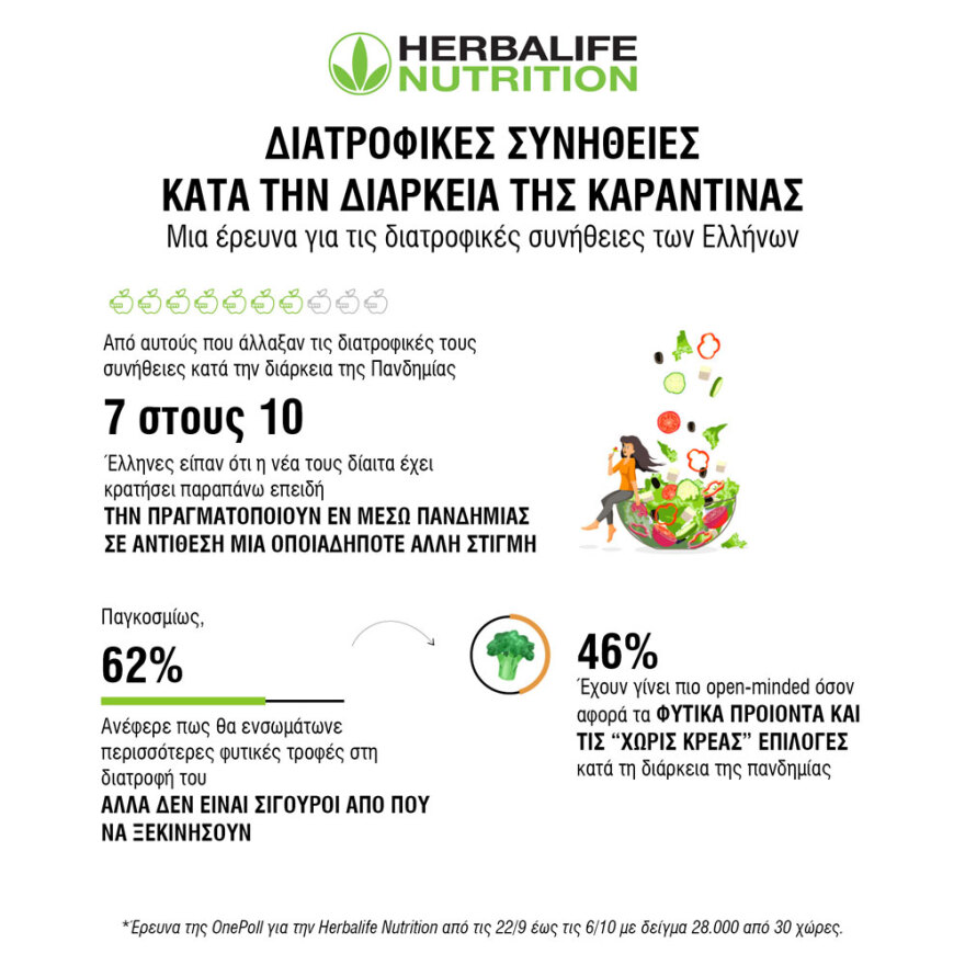 Έρευνα για τις διατροφικές επιλογές κατά την διάρκεια της πανδημίας