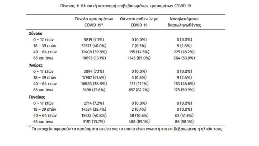 Κορωνοϊός: Νέο αρνητικό ρεκόρ με 499 διασωληνωμένους - Στα 3.227 τα νέα κρούσματα - 59 νεκροί