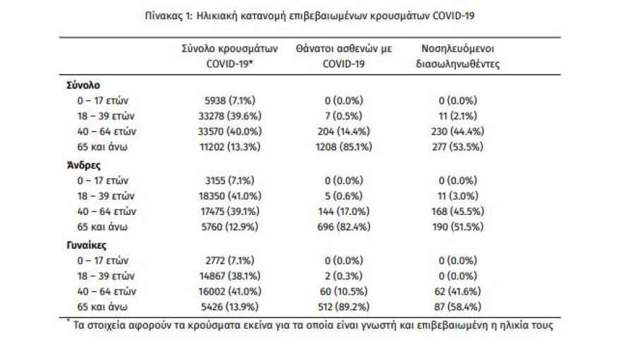 Νέα αρνητικά ρεκόρ με 519 διασωληνωμένους και 72 θανάτους - 2581 τα κρούσματα 