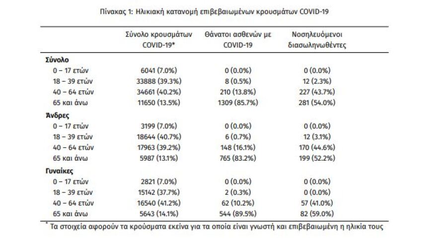 Σοκ από την κατακόρυφη αύξηση των θανάτων - Με ρυθμούς «χελώνας» πέφτει το επιδημικό φορτίο