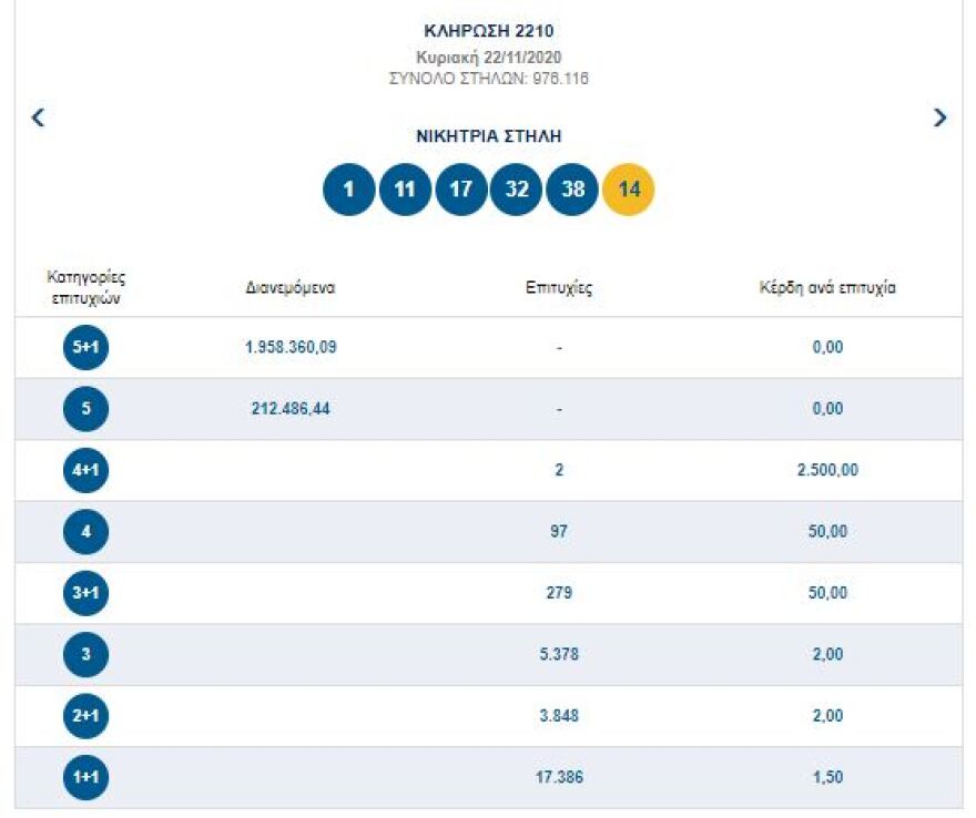 Νέο τζακ ποτ στην κλήρωση του Τζόκερ - Δείτε τους αριθμούς που κληρώθηκαν