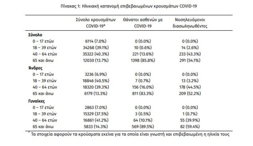 Σοκ με άλλους 103 θανάτους και 540 διασωληνωμένους - Στα 1.498 τα κρούσματα