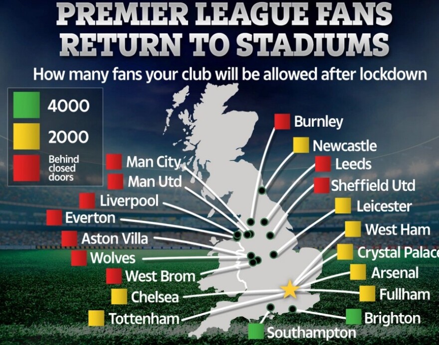 Premier League: Ανοίγουν τα γήπεδα, όχι όμως για Λίβερπουλ, Μάντσεστερ Γιουνάιτεντ και Σίτι 