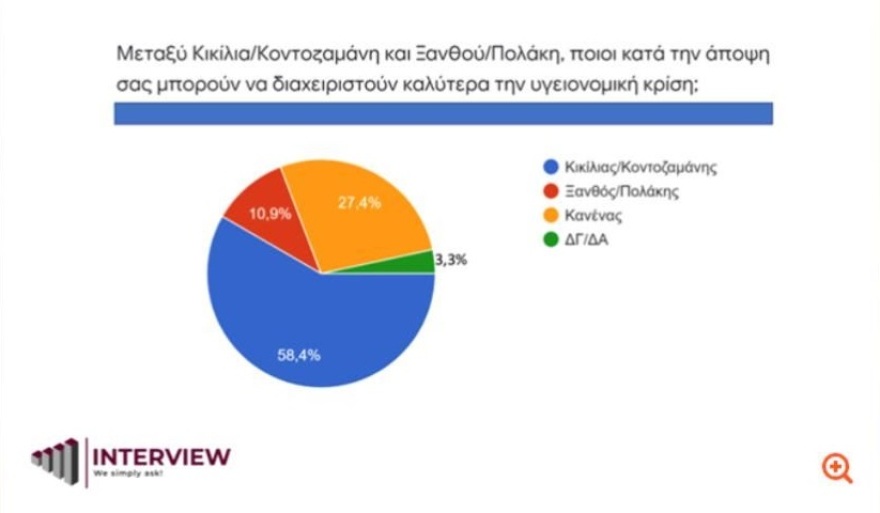 Δημοσκόπηση: Κικίλιας / Κοντοζαμάνης διαχειρίζονται καλύτερα την πανδημία από Ξανθό / Πολάκη