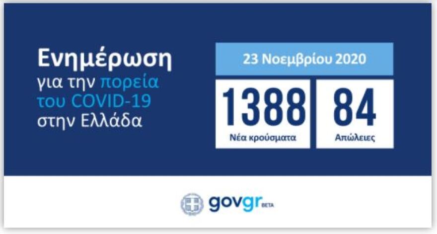 Κορωνοϊός: Στα 1.388 τα νέα κρούσματα - 549 οι διασωληνωμένοι - 84 θάνατοι