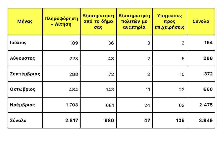 myKEPlive: Ακόμη 41 Δήμοι και 47 Κέντρα Εξυπηρέτησης Πολιτών εντάσσονται