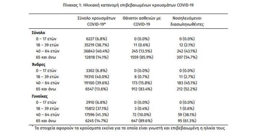 Κορωνοϊός: Στα 2.135 τα νέα κρούσματα - 562 οι διασωληνωμένοι και 101 νεκροί 