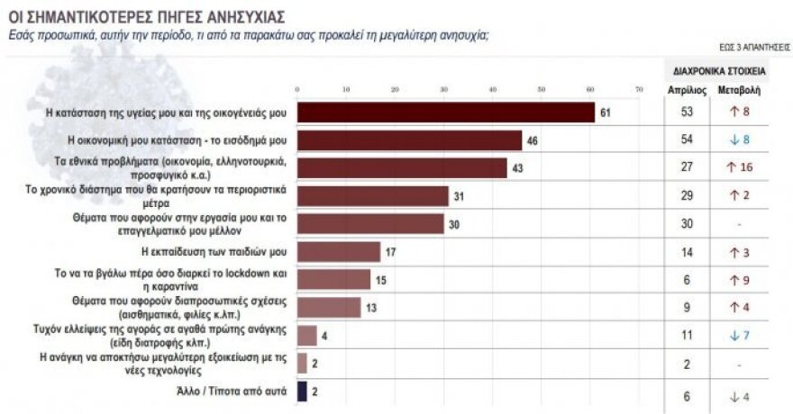 Δημοσκόπηση Kάπα Research: Τρεις στους τέσσερις λένε «ναι» στο εμβόλιο για τον κορωνοϊό