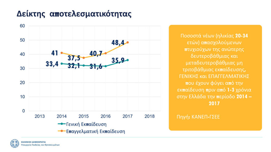 Επαγγελματική εκπαίδευση: Όλες οι αλλαγές - Έρχονται Πρότυπα ΕΠΑΛ και πειραματικά ΙΕΚ