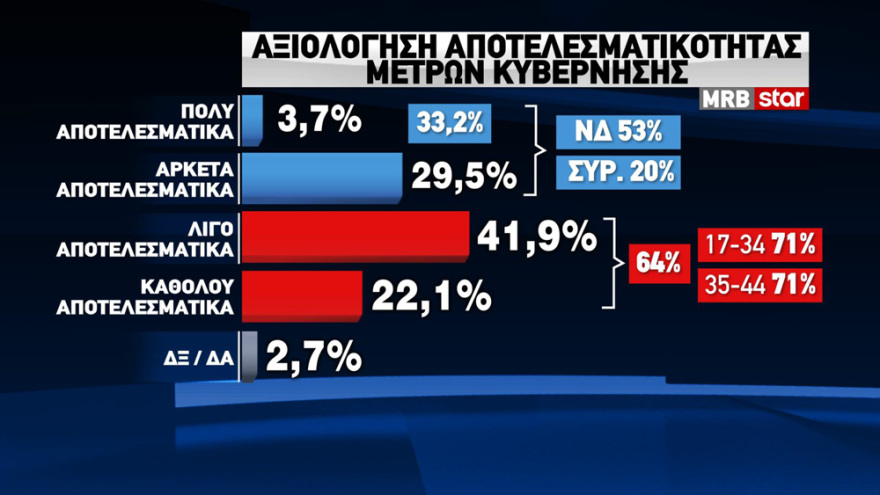 Δημοσκόπηση MRB: Στο 15,9% το προβάδισμα της ΝΔ - Τι λένε οι πολίτες για κορωνοϊό, μέτρα και εμβόλιο