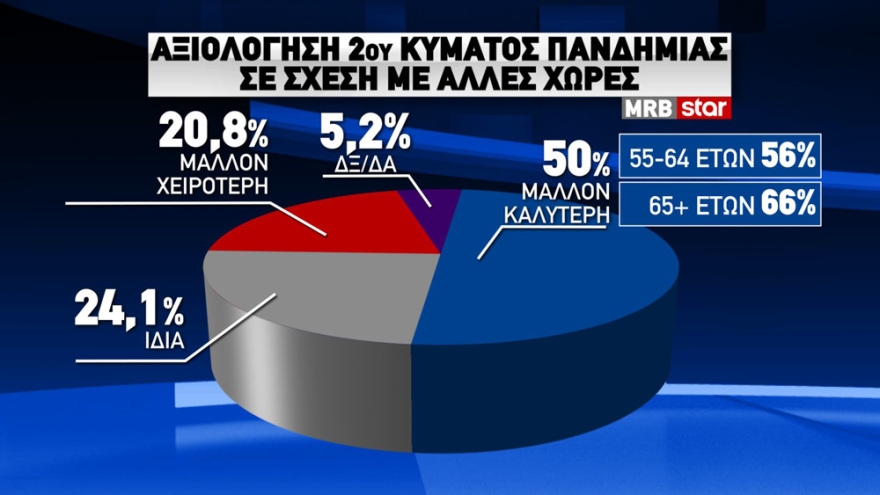 Δημοσκόπηση MRB: Στο 15,9% το προβάδισμα της ΝΔ - Τι λένε οι πολίτες για κορωνοϊό, μέτρα και εμβόλιο