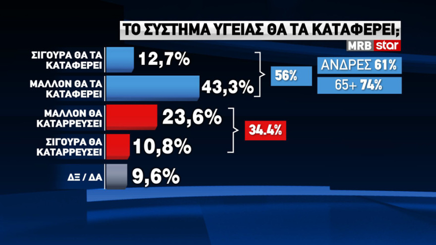 Δημοσκόπηση MRB: Στο 15,9% το προβάδισμα της ΝΔ - Τι λένε οι πολίτες για κορωνοϊό, μέτρα και εμβόλιο
