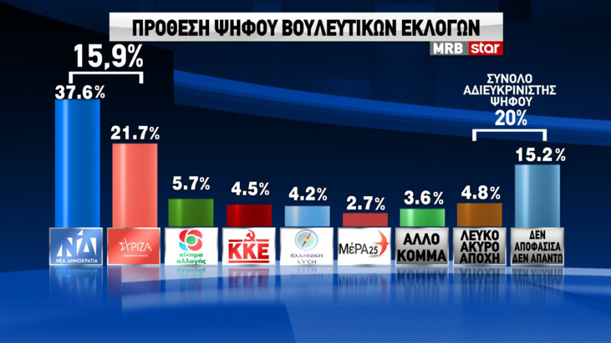 Δημοσκόπηση MRB: Στο 15,9% το προβάδισμα της ΝΔ - Τι λένε οι πολίτες για κορωνοϊό, μέτρα και εμβόλιο