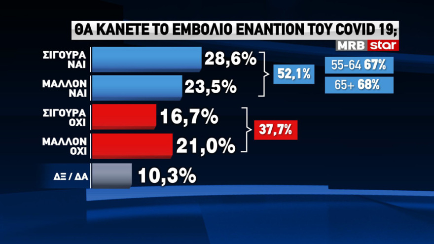 Δημοσκόπηση MRB: Στο 15,9% το προβάδισμα της ΝΔ - Τι λένε οι πολίτες για κορωνοϊό, μέτρα και εμβόλιο