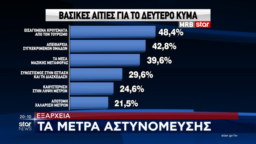 Δημοσκόπηση MRB: Στο 15,9% το προβάδισμα της ΝΔ - Τι λένε οι πολίτες για κορωνοϊό, μέτρα και εμβόλιο