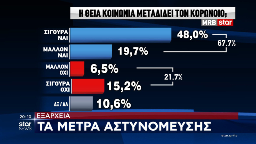 Δημοσκόπηση MRB: Στο 15,9% το προβάδισμα της ΝΔ - Τι λένε οι πολίτες για κορωνοϊό, μέτρα και εμβόλιο