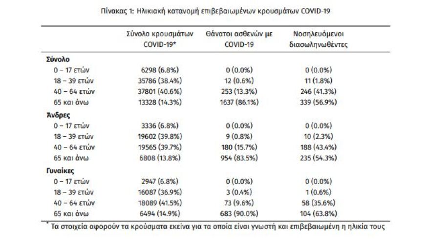 Κορωνοϊός: Στα 2.152 τα νέα κρούσματα - 597 οι διασωληνωμένοι - 87 θάνατοι
