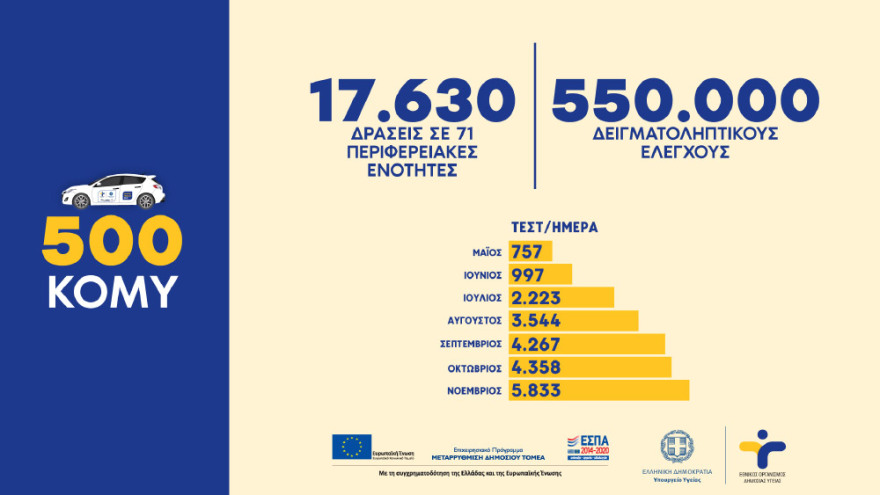 Κικίλιας: Το ΕΣΥ πιέζεται από παντού, αλλά αντέχει