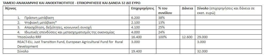 Ταμείο Ανάκαμψης: Έρχονται επενδύσεις άνω των €45 δισ. - Το καλοκαίρι οι πρώτες εκταμιεύσεις