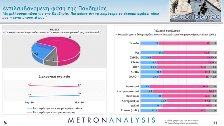 Δημοσκοπήσεις: Μπροστά με 16,1 - 17 μονάδες η ΝΔ – Τι λένε για το lockdown και το εμβόλιο οι πολίτες