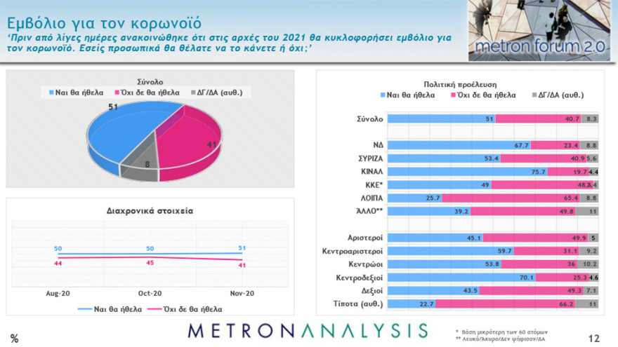 Δημοσκοπήσεις: Μπροστά με 16,1 - 17 μονάδες η ΝΔ – Τι λένε για το lockdown και το εμβόλιο οι πολίτες