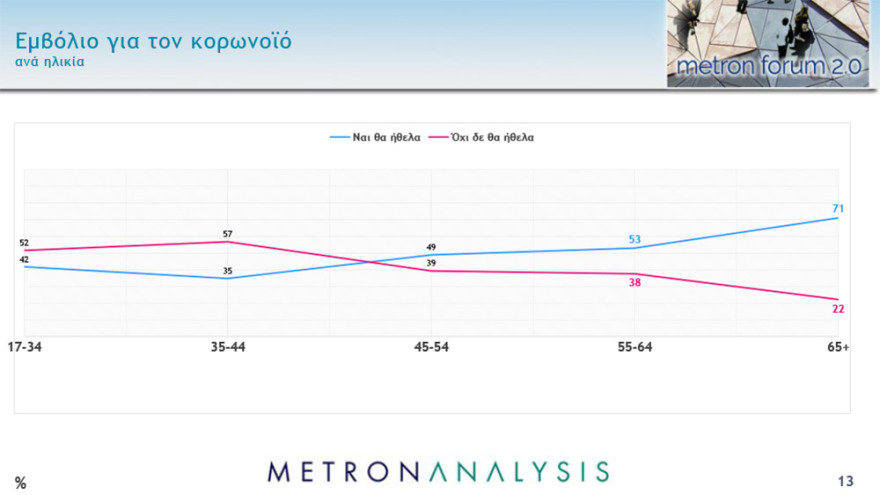 Δημοσκοπήσεις: Μπροστά με 16,1 - 17 μονάδες η ΝΔ – Τι λένε για το lockdown και το εμβόλιο οι πολίτες