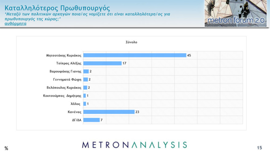 Δημοσκοπήσεις: Μπροστά με 16,1 - 17 μονάδες η ΝΔ – Τι λένε για το lockdown και το εμβόλιο οι πολίτες