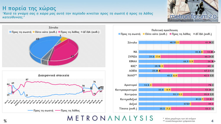 Δημοσκοπήσεις: Μπροστά με 16,1 - 17 μονάδες η ΝΔ – Τι λένε για το lockdown και το εμβόλιο οι πολίτες