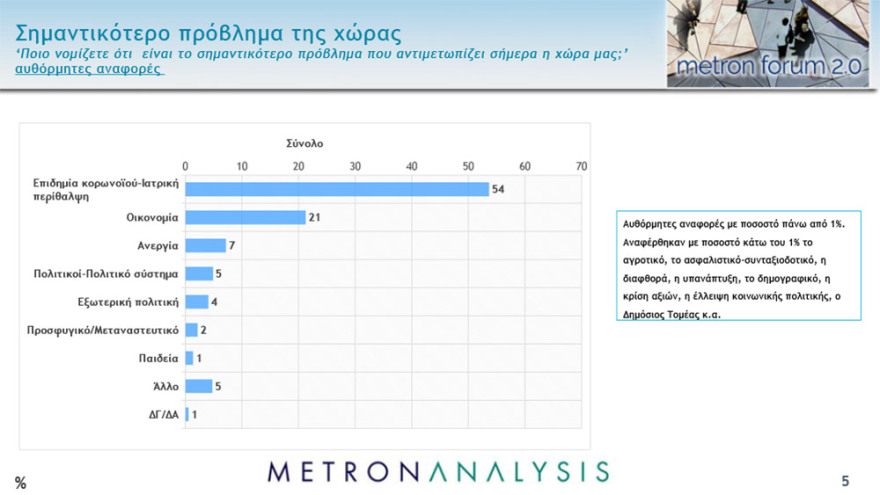 Δημοσκοπήσεις: Μπροστά με 16,1 - 17 μονάδες η ΝΔ – Τι λένε για το lockdown και το εμβόλιο οι πολίτες