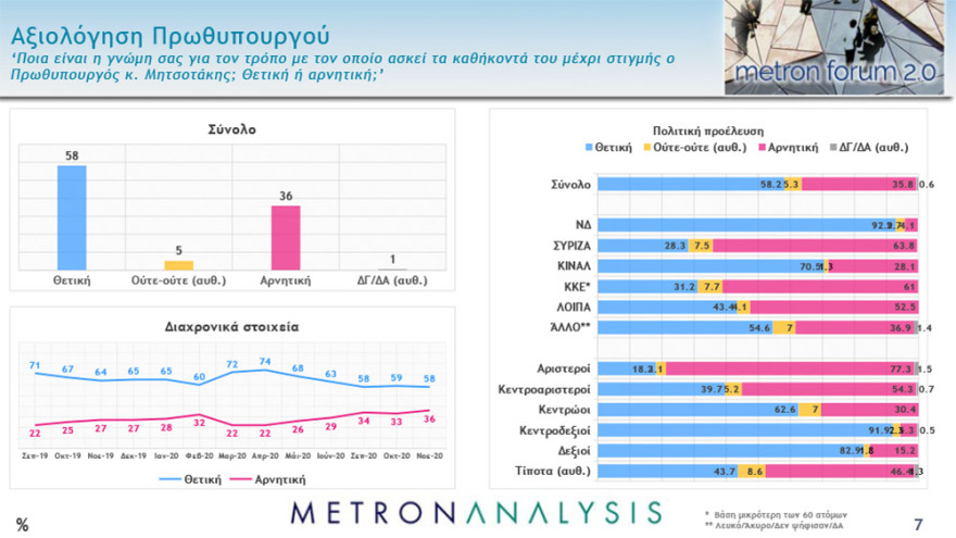 Δημοσκοπήσεις: Μπροστά με 16,1 - 17 μονάδες η ΝΔ – Τι λένε για το lockdown και το εμβόλιο οι πολίτες