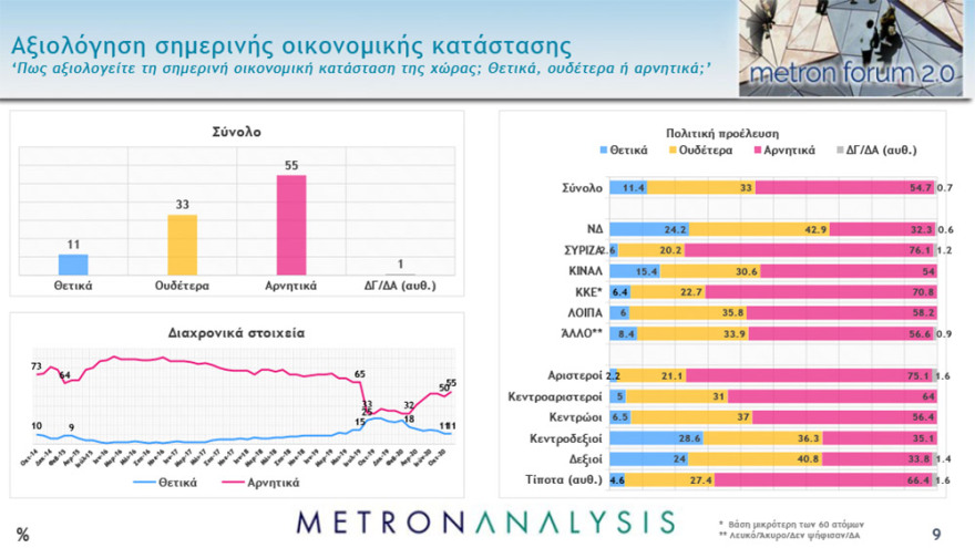 Δημοσκοπήσεις: Μπροστά με 16,1 - 17 μονάδες η ΝΔ – Τι λένε για το lockdown και το εμβόλιο οι πολίτες