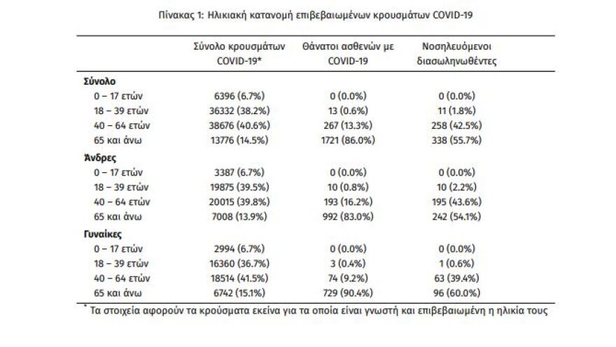 Κορωνοϊός: Στα 2.018 τα νέα κρούσματα -  608 οι διασωληνωμένοι,  99 θάνατοι 