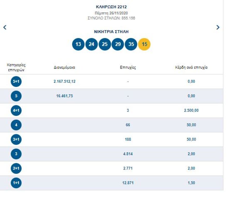 Τζακ ποτ στην κλήρωση του Τζόκερ - Δείτε τους αριθμούς