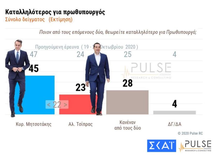 Δημοσκοπήσεις: Μπροστά με 16,1 - 17 μονάδες η ΝΔ – Τι λένε για το lockdown και το εμβόλιο οι πολίτες