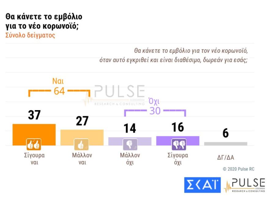 Δημοσκοπήσεις: Μπροστά με 16,1 - 17 μονάδες η ΝΔ – Τι λένε για το lockdown και το εμβόλιο οι πολίτες