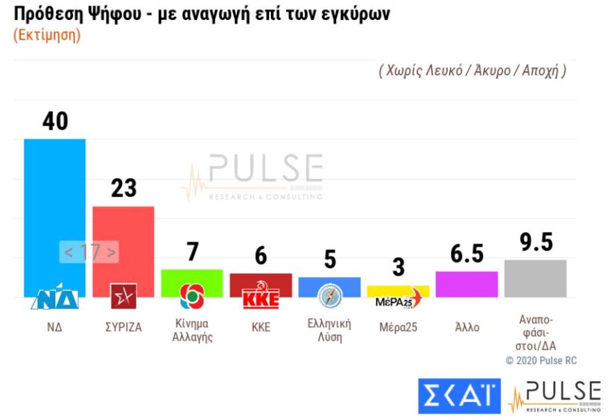 Δημοσκοπήσεις: Μπροστά με 16,1 - 17 μονάδες η ΝΔ – Τι λένε για το lockdown και το εμβόλιο οι πολίτες