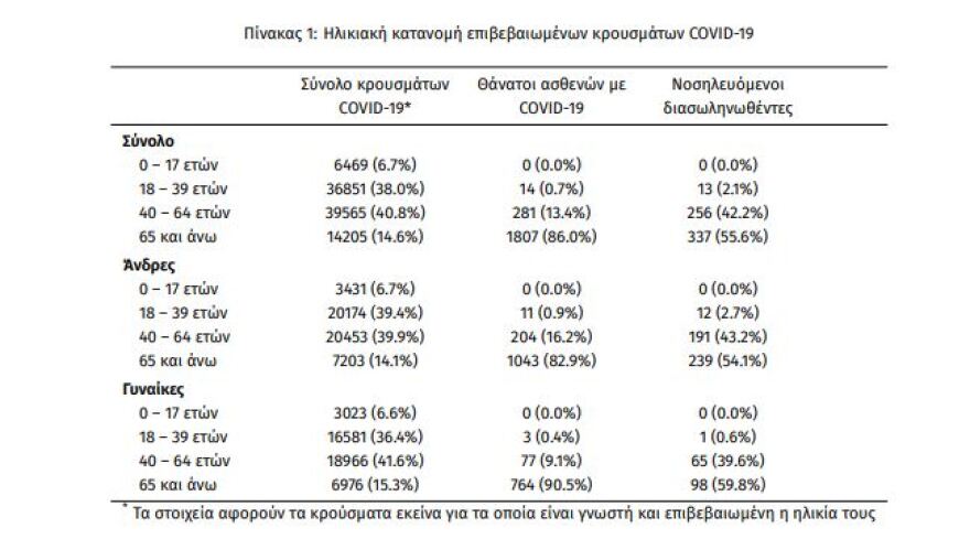 Κορωνοϊός: Στα 2.013 τα νέα κρούσματα - Στους 607 οι διασωληνωμένοι, 101 θάνατοι