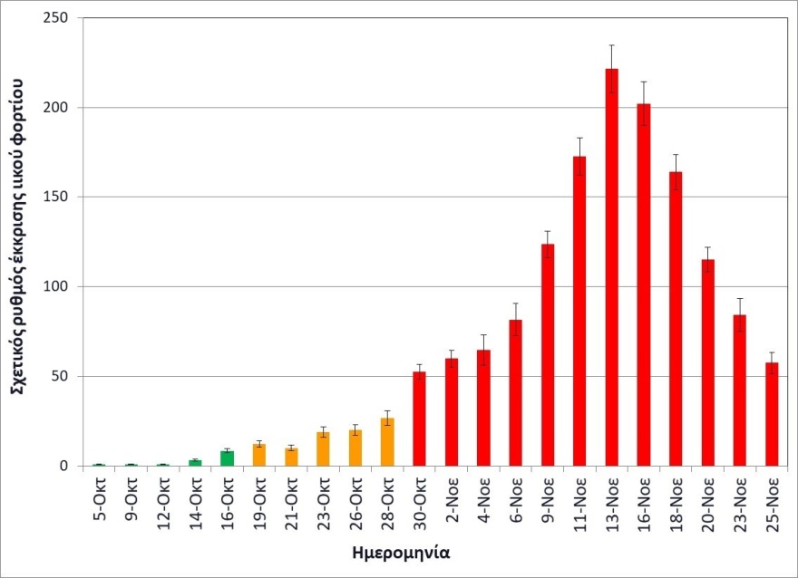 Αισιοδοξία για τη Θεσσαλονίκη: Μειώθηκε κατά 30%το ιικό φορτίο στα λύματα