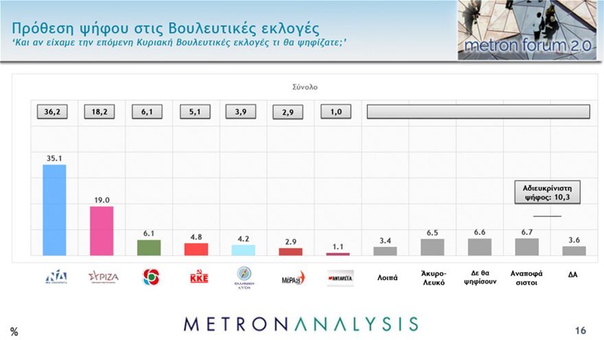 Δημοσκόπηση: 17% μπροστά η ΝΔ,  3 στους 4 ζητούν παράταση του lockdown 