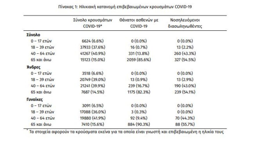 Κορωνοϊός: Στα 1044 τα νέα κρούσματα - 600 διασωληνωμένοι, 85 θάνατοι
