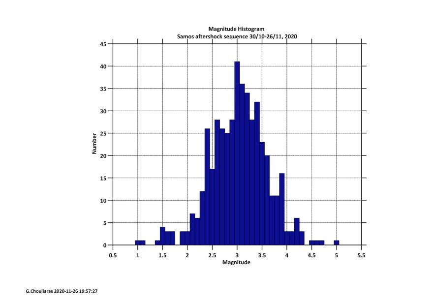 Σεισμός στη Σάμο: Ένας μήνας από τη φονική δόνηση  - Μετράνε ακόμα τις πληγές τους οι κάτοικοι