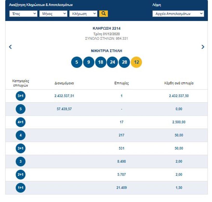 Τζόκερ: Ένας υπερτυχερός κερδίζει 2,4 εκατ. ευρώ - Δείτε τους τυχερούς αριθμούς