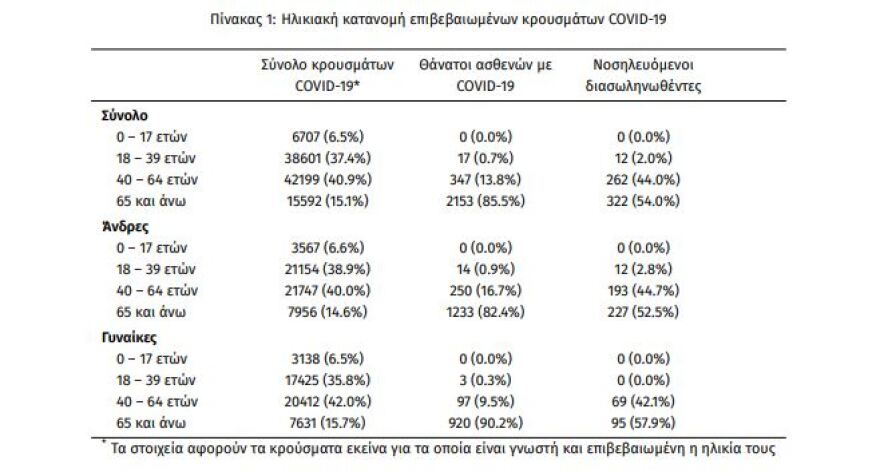 Κορωνοϊός: Στα 2.199 τα νέα κρούσματα - 596 διασωληνωμένοι, 111 θάνατοι