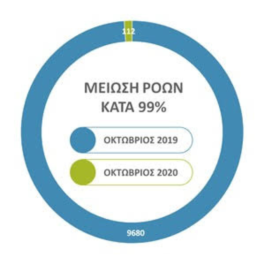 Μεταναστευτικό: 92% μείωση αφίξεων το τελευταίο 8μηνο 