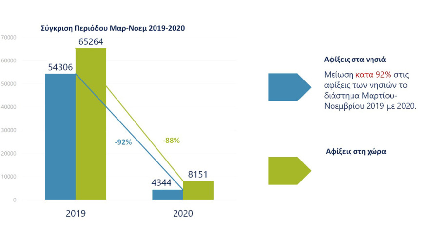 Μεταναστευτικό: 92% μείωση αφίξεων το τελευταίο 8μηνο 