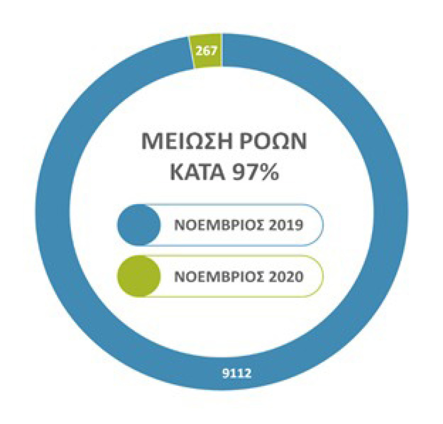 Μεταναστευτικό: 92% μείωση αφίξεων το τελευταίο 8μηνο 