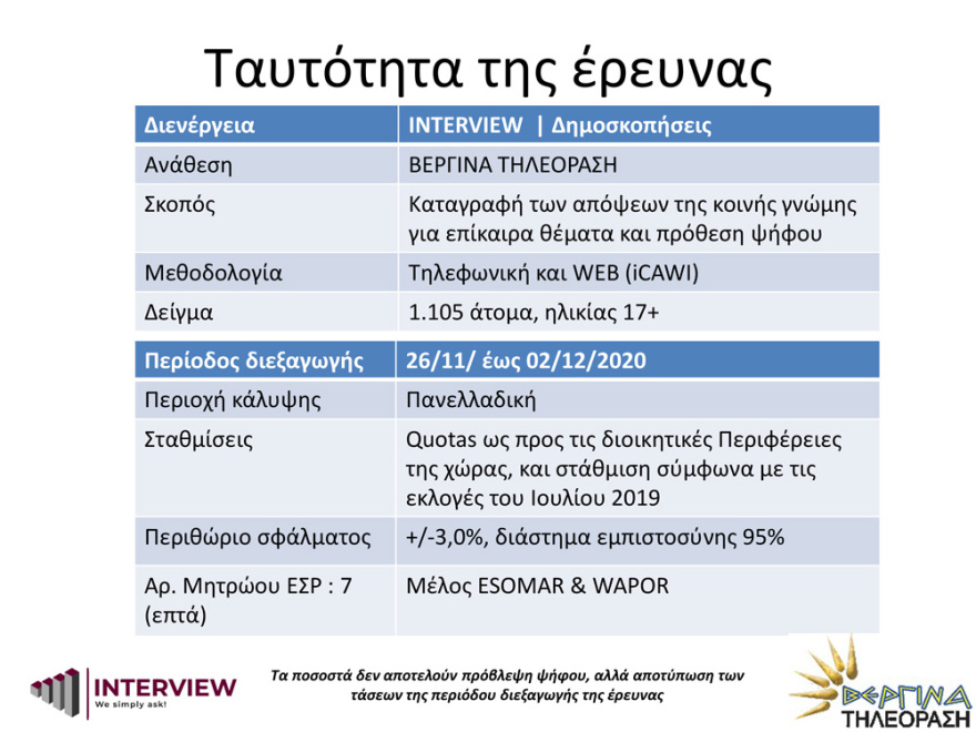 Δημοσκόπηση Interview: Να μείνουν τα μέτρα όσο κρατά η πανδημία θέλει το 72%