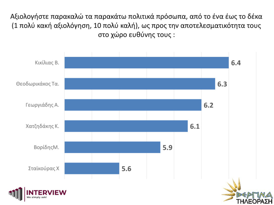 Δημοσκόπηση Interview: Να μείνουν τα μέτρα όσο κρατά η πανδημία θέλει το 72%