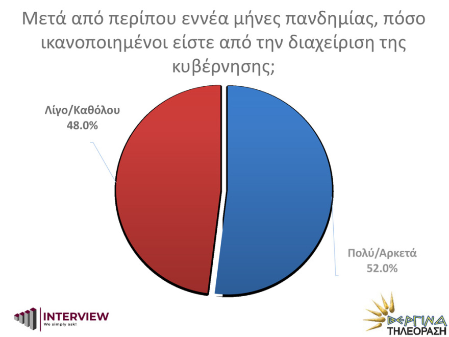 Δημοσκόπηση Interview: Να μείνουν τα μέτρα όσο κρατά η πανδημία θέλει το 72%
